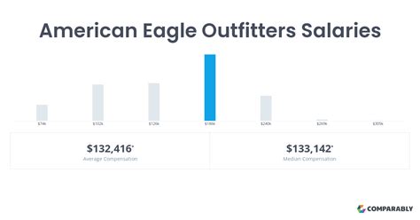 AEO | Complete <strong>American Eagle Outfitters Inc</strong>. . American eagle outfitters salary